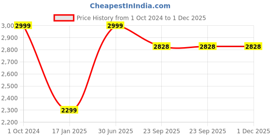 myntra.com Silverlinen Kids Red Harry Potter AC Room 110 GSM Pure Cotton Reversible Single Blanket silverlinen Price History Graph from 1 Oct 2024 to 30 Nov 2025