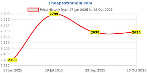myntra.com Silverlinen Magical Mermaids Printed 250 TC Queen Bedsheet with 2 Pillow Covers silverlinen Price History Graph from 17 Jan 2025 to 16 Oct 2025