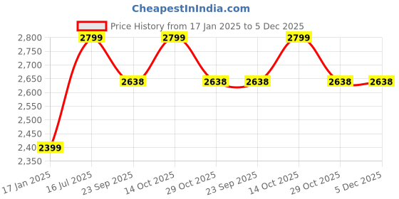 myntra.com Silverlinen Pink 250 TC Cotton Queen Bedsheet with 2 Pillow Covers silverlinen Price History Graph from 17 Jan 2025 to 5 Dec 2025