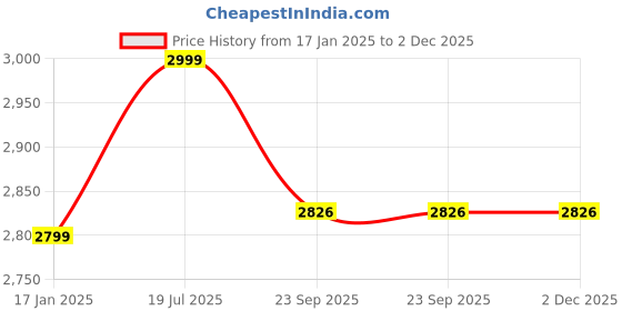 myntra.com Silverlinen Pink & White Unicorn Printed 250 TC Cotton Queen Bedsheet with 2 Pillow Covers silverlinen Price History Graph from 17 Jan 2025 to 1 Dec 2025