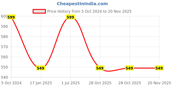 myntra.com Silverlinen Purple Rainbow Shape Pre Filled Cushion silverlinen Price History Graph from 5 Oct 2024 to 19 Nov 2025