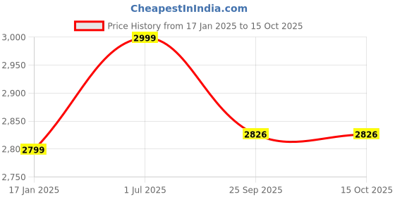 myntra.com Silverlinen Rainbows 250 TC Cotton King Bedsheet with 2 Pillow Covers silverlinen Price History Graph from 17 Jan 2025 to 14 Oct 2025