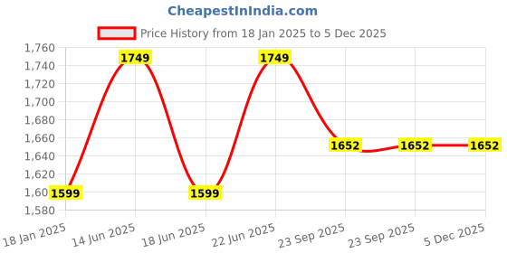 myntra.com Silverlinen Transport Vehicles 250 TC Queen Bedsheet with 2 Pillow Covers silverlinen Price History Graph from 18 Jan 2025 to 5 Dec 2025