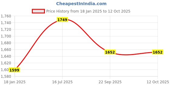 myntra.com Silverlinen Unicorn & Rainbows Print Cotton Single Bedsheet with 1 Pillow Cover silverlinen Price History Graph from 18 Jan 2025 to 12 Oct 2025