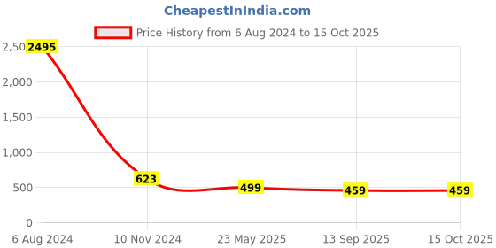 myntra.com Silvermerc 925 Onyx Silver Elasticated Bracelet silvermerc 925 Price History Graph from 6 Aug 2024 to 15 Oct 2025