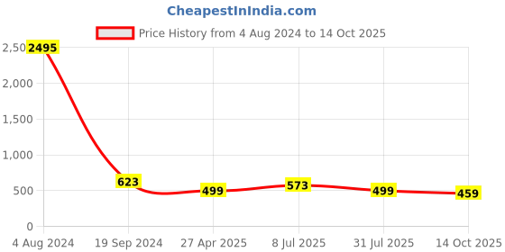 myntra.com Silvermerc 925 Onyx Silver Elasticated Bracelet silvermerc 925 Price History Graph from 4 Aug 2024 to 14 Oct 2025
