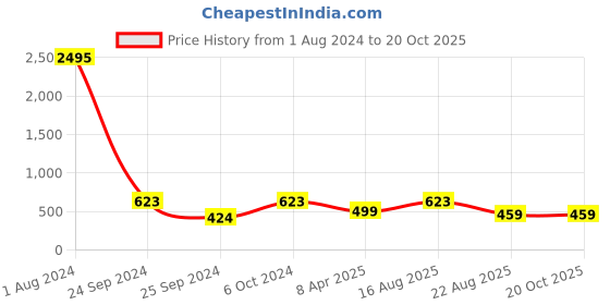 myntra.com Silvermerc 925 Women Artificial Beads Beaded Bracelet silvermerc 925 Price History Graph from 1 Aug 2024 to 20 Oct 2025