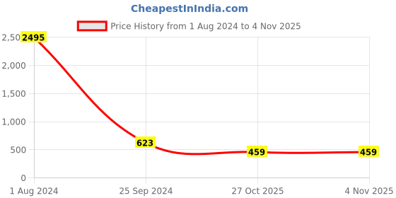 myntra.com Silvermerc 925 Women Artificial Beads Beaded Bracelet silvermerc 925 Price History Graph from 1 Aug 2024 to 1 Nov 2025