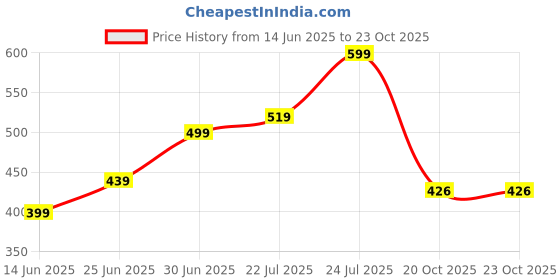 myntra.com Silvermerc Designs 100% Real Jade Face Derma Roller Massage Tool - Pink silvermerc designs Price History Graph from 14 Jun 2025 to 23 Oct 2025