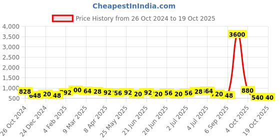 myntra.com Silvermerc Designs Animal Shaped Chandbalis Earrings silvermerc designs Price History Graph from 26 Oct 2024 to 18 Oct 2025