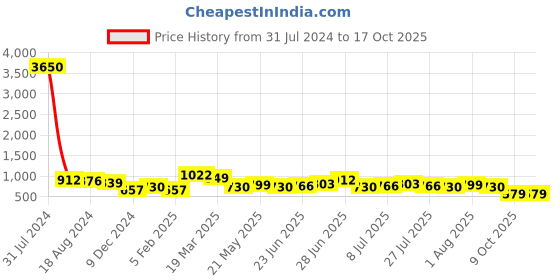 myntra.com Silvermerc Designs Artificial Flower Hair Accessory silvermerc designs Price History Graph from 31 Jul 2024 to 16 Oct 2025