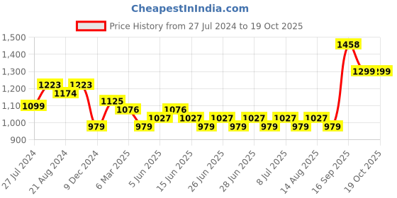 myntra.com Silvermerc Designs Bead Embellished Tiara silvermerc designs Price History Graph from 27 Jul 2024 to 18 Oct 2025