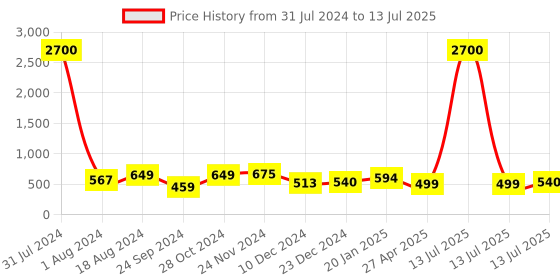 myntra.com Silvermerc Designs Black Square Studs Earrings silvermerc designs Price History Graph from 31 Jul 2024 to 13 Jul 2025