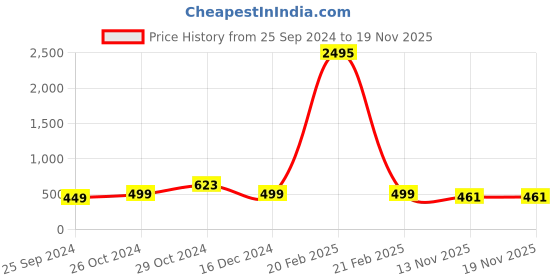 myntra.com Silvermerc Designs Black Western Evil Eye Thread Anklet silvermerc designs Price History Graph from 25 Sep 2024 to 17 Nov 2025