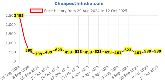 myntra.com Silvermerc Designs Black Western Evil Eye Thread Anklet silvermerc designs Price History Graph from 29 Aug 2024 to 12 Oct 2025