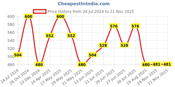 myntra.com Silvermerc Designs Blue & Gold-Plated Contemporary Jhumkas Earrings silvermerc designs Price History Graph from 24 Jul 2024 to 19 Nov 2025