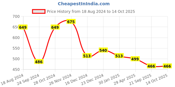 myntra.com Silvermerc Designs Blue Square Meenakari Studs Earrings silvermerc designs Price History Graph from 18 Aug 2024 to 13 Oct 2025