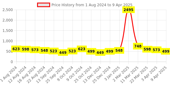myntra.com Silvermerc Designs Brass Gold-Plated Chain silvermerc designs Price History Graph from 1 Aug 2024 to 9 Apr 2025