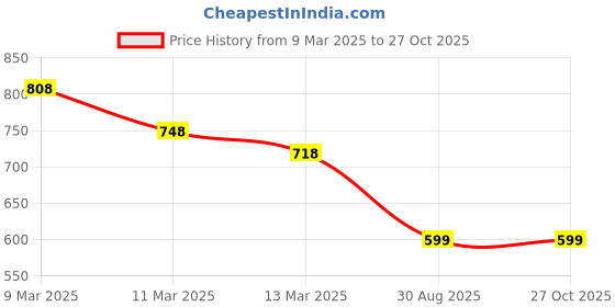 myntra.com Silvermerc Designs Brass Gold-Plated Handcrafted Necklace silvermerc designs Price History Graph from 9 Mar 2025 to 27 Oct 2025
