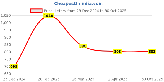 myntra.com Silvermerc Designs Brass Gold-Plated Layered Necklace silvermerc designs Price History Graph from 23 Dec 2024 to 29 Oct 2025