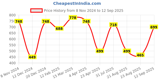 myntra.com Silvermerc Designs Brass Gold-Plated Pearls Beaded Chain silvermerc designs Price History Graph from 8 Nov 2024 to 12 Sep 2025