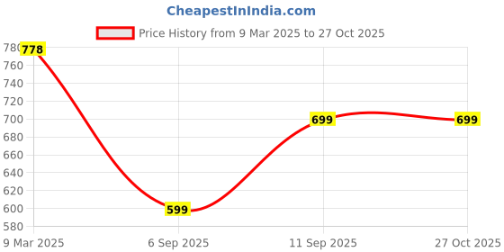 myntra.com Silvermerc Designs Brass Silver-Plated Pearls Beaded Necklace silvermerc designs Price History Graph from 9 Mar 2025 to 27 Oct 2025