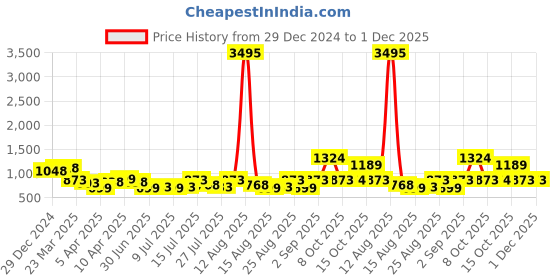 myntra.com Silvermerc Designs Bumpit Hair Pin silvermerc designs Price History Graph from 29 Dec 2024 to 30 Nov 2025