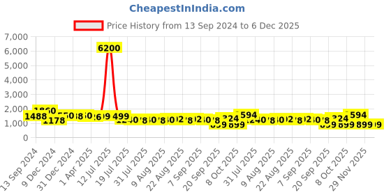 myntra.com Silvermerc Designs Bumpit Hair Pin silvermerc designs Price History Graph from 13 Sep 2024 to 6 Dec 2025