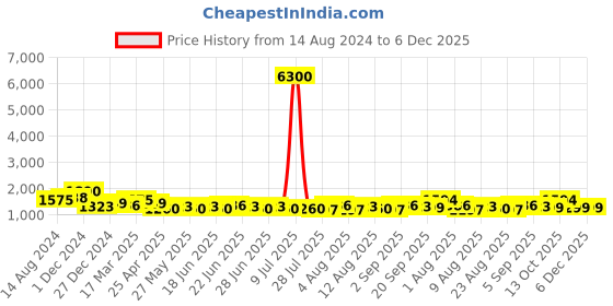 myntra.com Silvermerc Designs Bumpit Hair Pin silvermerc designs Price History Graph from 14 Aug 2024 to 5 Dec 2025