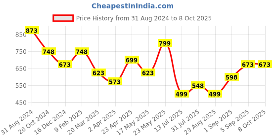 myntra.com Silvermerc Designs Circular Drop Earrings silvermerc designs Price History Graph from 31 Aug 2024 to 8 Oct 2025