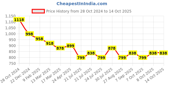 myntra.com Silvermerc Designs Circular Drop Earrings silvermerc designs Price History Graph from 28 Oct 2024 to 14 Oct 2025