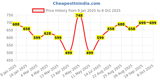 myntra.com Silvermerc Designs Circular Drop Earrings silvermerc designs Price History Graph from 9 Jan 2025 to 7 Oct 2025