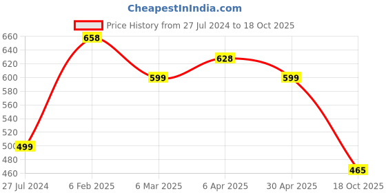 myntra.com Silvermerc Designs Circular Gold Plated Artificial Beads Beaded Drop Earrings silvermerc designs Price History Graph from 27 Jul 2024 to 18 Oct 2025
