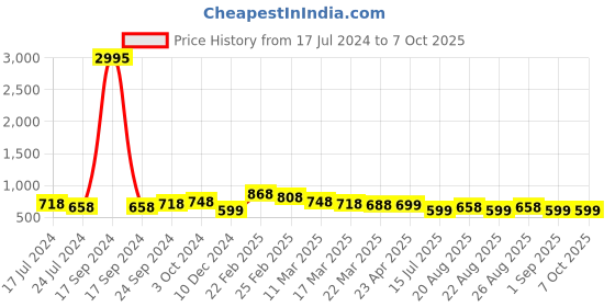 myntra.com Silvermerc Designs Circular Jhumkas Earrings silvermerc designs Price History Graph from 17 Jul 2024 to 6 Oct 2025