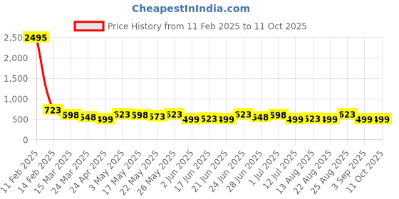 myntra.com Silvermerc Designs Circular Shaped Drop Earrings silvermerc designs Price History Graph from 11 Feb 2025 to 10 Oct 2025