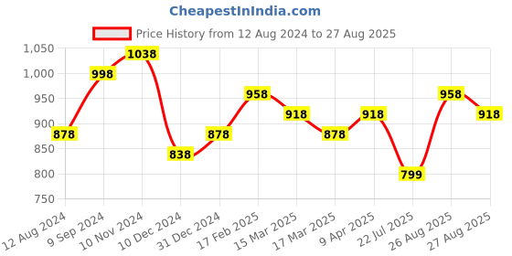 myntra.com Silvermerc Designs Circular Studs Earrings silvermerc designs Price History Graph from 12 Aug 2024 to 27 Aug 2025