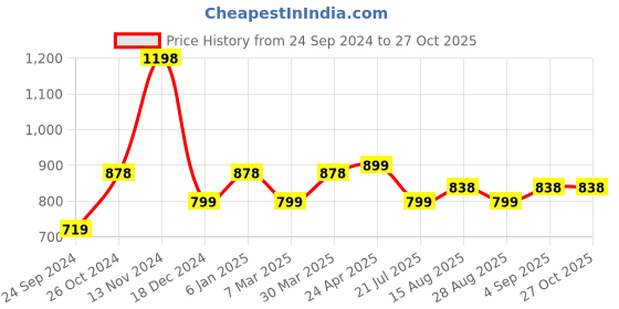 myntra.com Silvermerc Designs Circular Studs Earrings silvermerc designs Price History Graph from 24 Sep 2024 to 26 Oct 2025