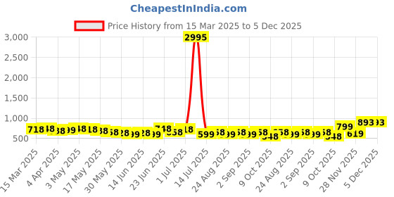 myntra.com Silvermerc Designs Classic Drop Earrings silvermerc designs Price History Graph from 15 Mar 2025 to 4 Dec 2025
