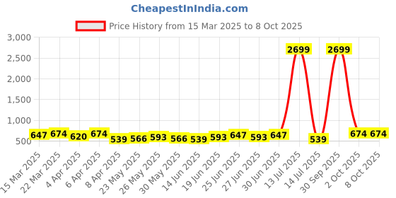 myntra.com Silvermerc Designs Classic Drop Earrings silvermerc designs Price History Graph from 15 Mar 2025 to 8 Oct 2025