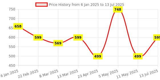 myntra.com Silvermerc Designs Classic Drop Earrings silvermerc designs Price History Graph from 6 Jan 2025 to 13 Jul 2025
