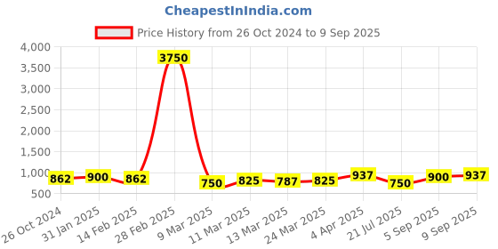 myntra.com Silvermerc Designs Contemporary Chandbalis Earrings silvermerc designs Price History Graph from 26 Oct 2024 to 9 Sep 2025