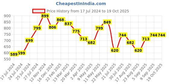 myntra.com Silvermerc Designs Contemporary Drop Earrings silvermerc designs Price History Graph from 17 Jul 2024 to 19 Oct 2025