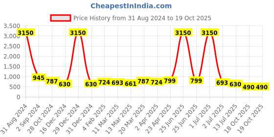 myntra.com Silvermerc Designs Contemporary Drop Earrings silvermerc designs Price History Graph from 31 Aug 2024 to 18 Oct 2025