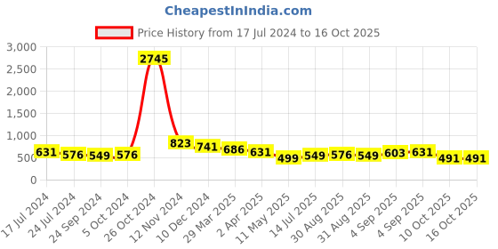myntra.com Silvermerc Designs Contemporary Drop Earrings silvermerc designs Price History Graph from 17 Jul 2024 to 16 Oct 2025