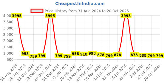 myntra.com Silvermerc Designs Contemporary Drop Earrings silvermerc designs Price History Graph from 31 Aug 2024 to 19 Oct 2025