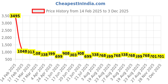 myntra.com Silvermerc Designs Contemporary Drop Earrings silvermerc designs Price History Graph from 14 Feb 2025 to 2 Dec 2025