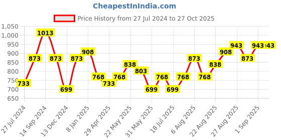myntra.com Silvermerc Designs Contemporary Gold-Plated Jewellery Set silvermerc designs Price History Graph from 27 Jul 2024 to 27 Oct 2025