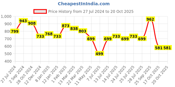 myntra.com Silvermerc Designs Diamond Shaped Drop Earrings silvermerc designs Price History Graph from 27 Jul 2024 to 19 Oct 2025