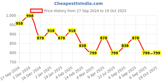 myntra.com Silvermerc Designs Diamond Shaped Drop Earrings silvermerc designs Price History Graph from 27 Sep 2024 to 18 Oct 2025