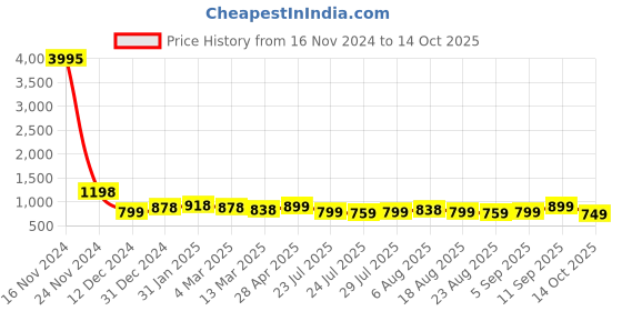 myntra.com Silvermerc Designs Diamond Shaped Drop Earrings silvermerc designs Price History Graph from 16 Nov 2024 to 14 Oct 2025